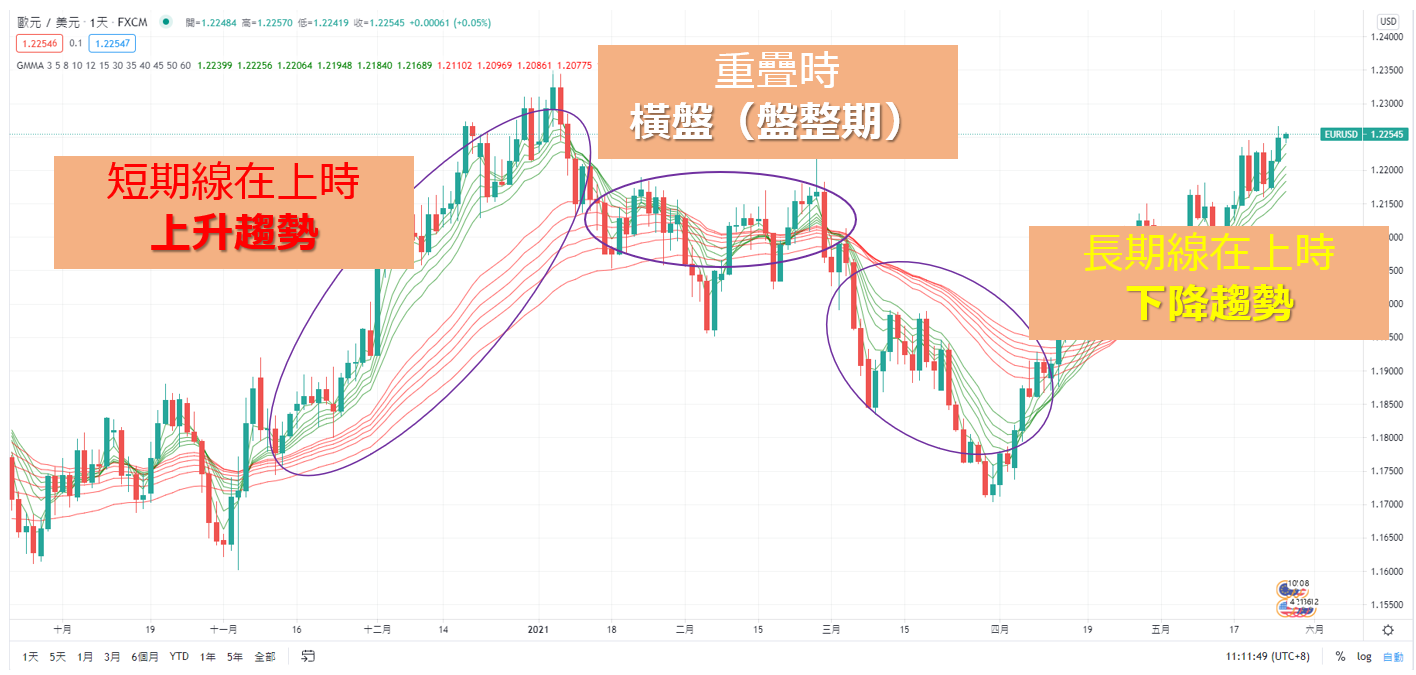 GMMA（顧比複合式移動平均線）