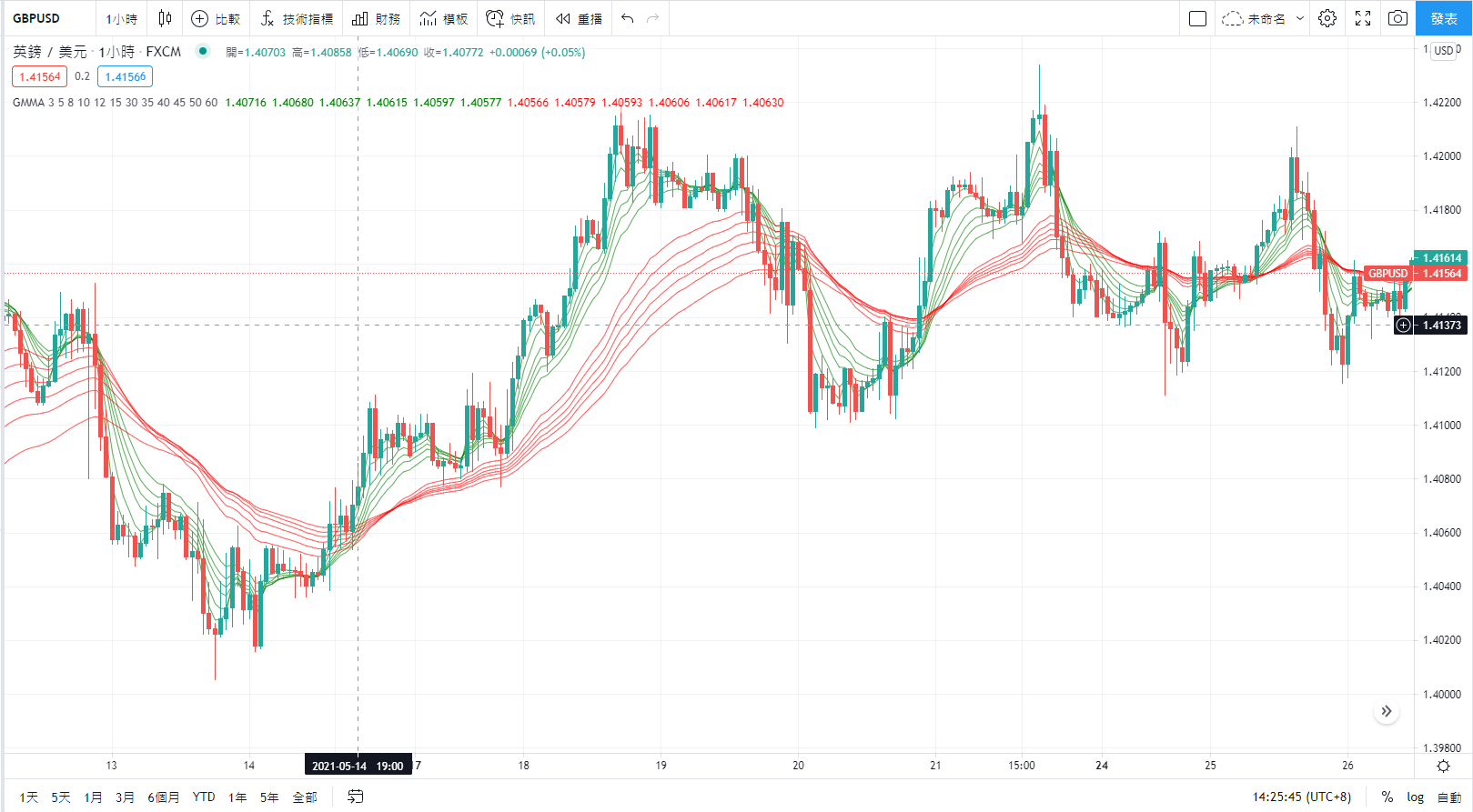 TradingView GMMA（顧比複合式移動平均線）
