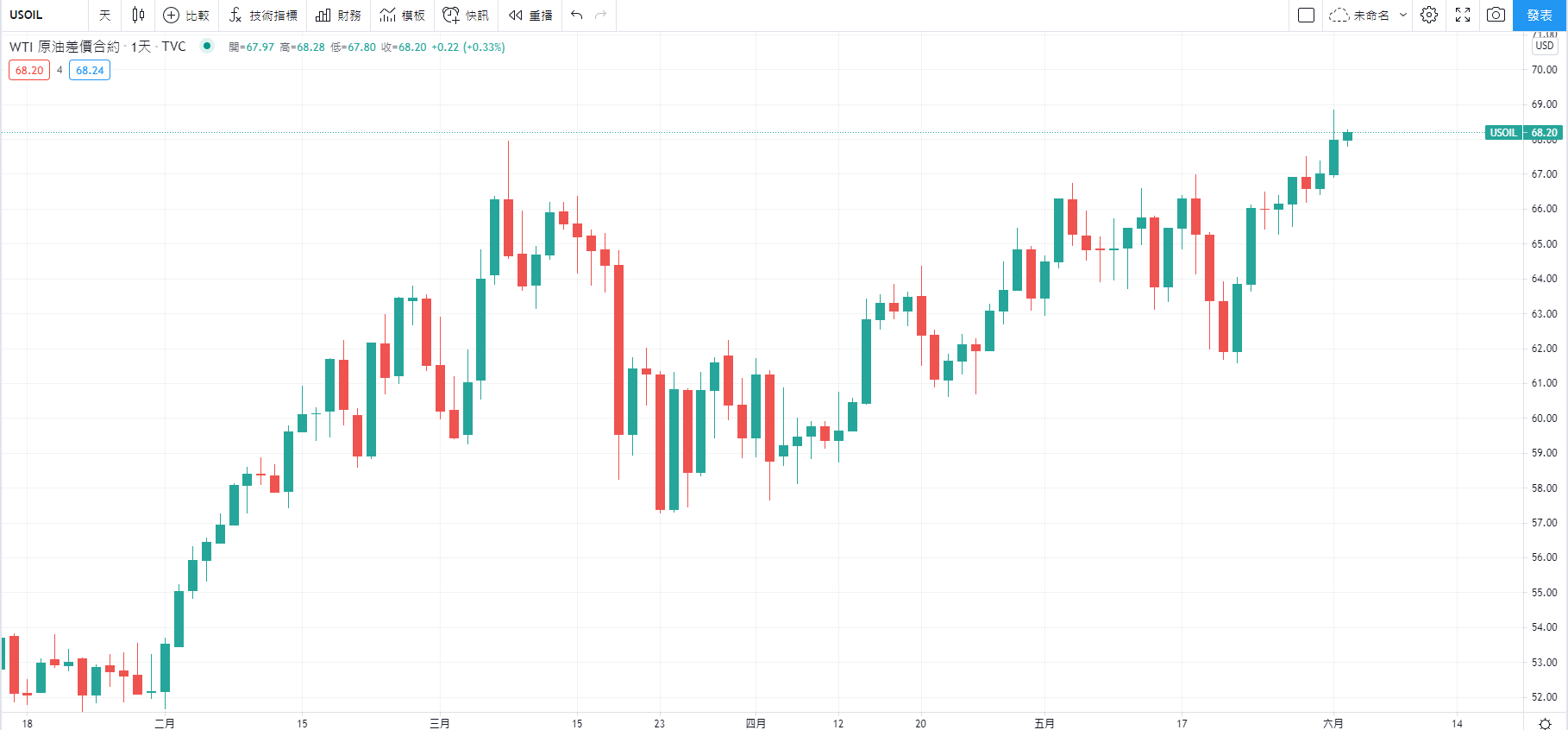 TradingView中顯示原油價格（WTI原油期貨）的即時圖表