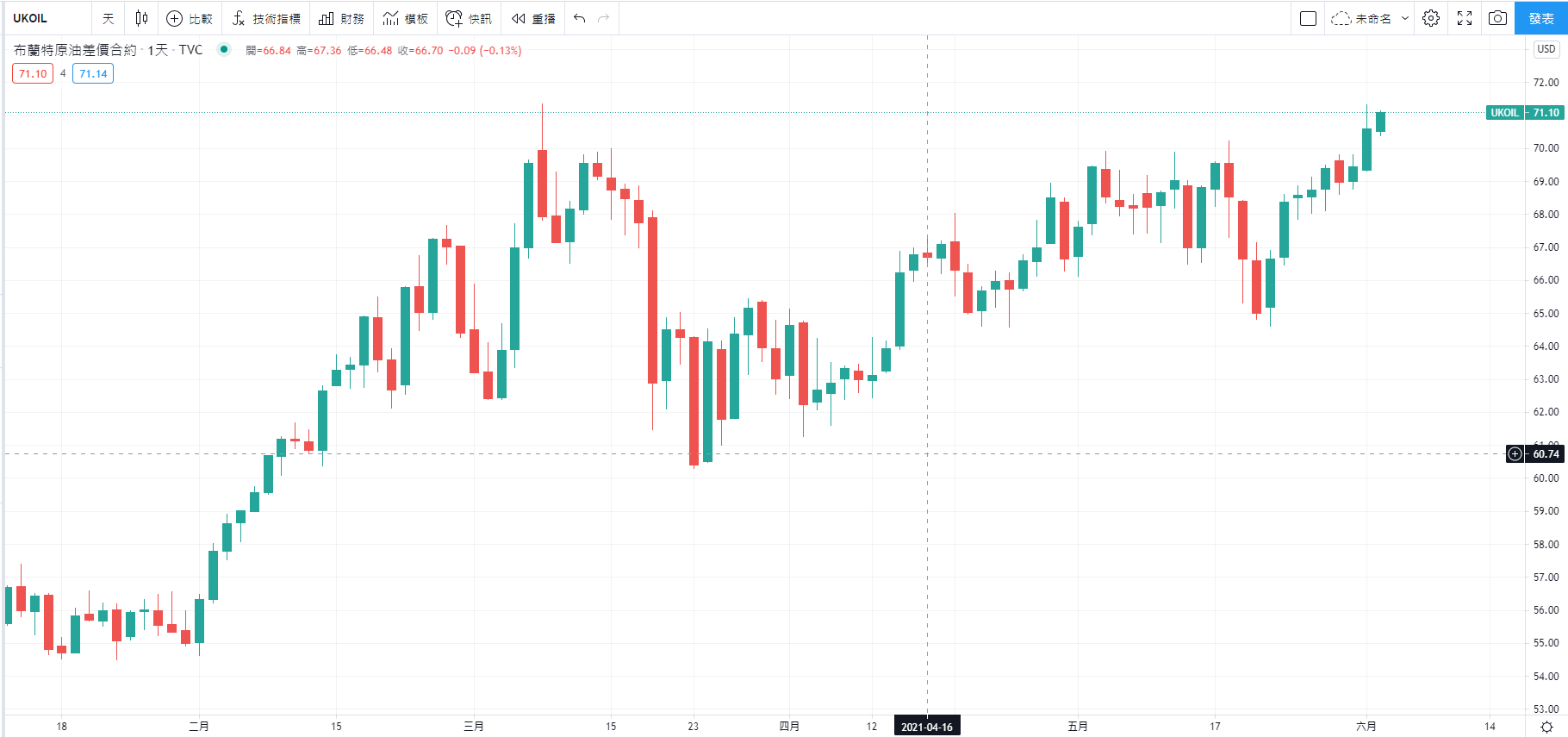 TradingView顯示布倫特原油（Brent Crude Oil）