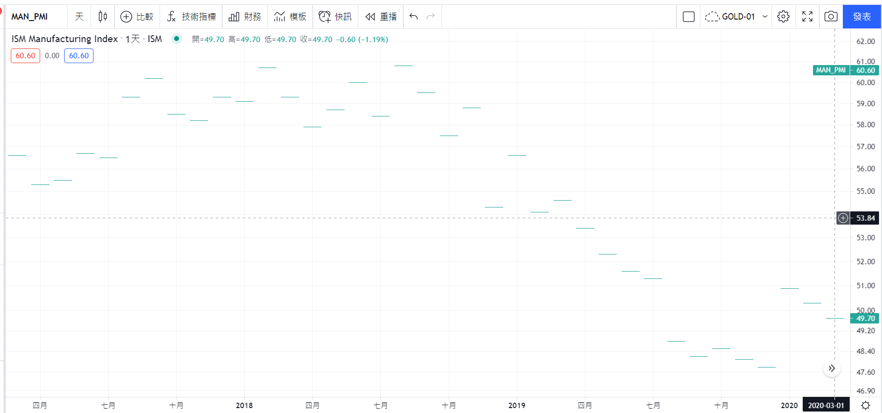 美國ISM製造業指數（PMI）