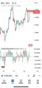 伍迪商品路徑指標(Woodies CCI)