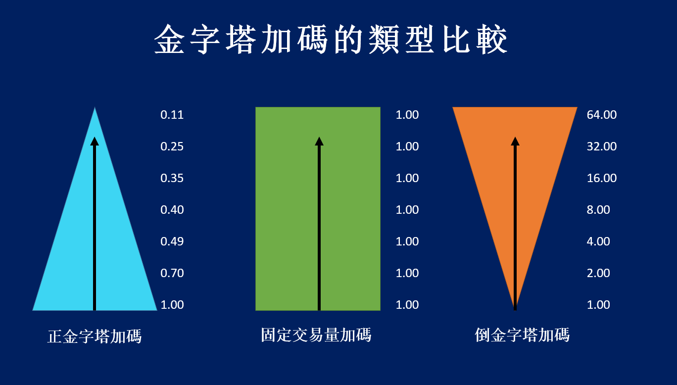 外匯交易中的金字塔加碼策略：正金字塔、倒金字塔與固定手數解析