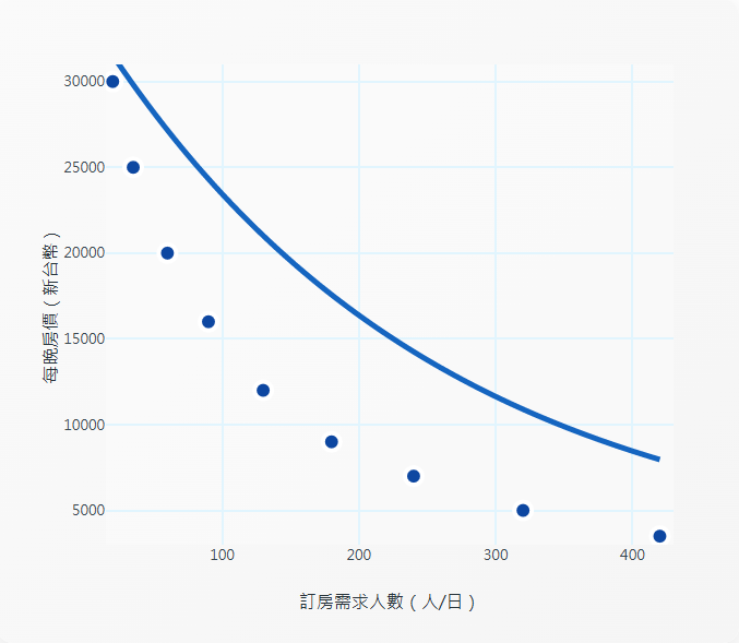 需求曲線是什麼？運用飯店價格變動淺顯易懂解說經濟學基礎
